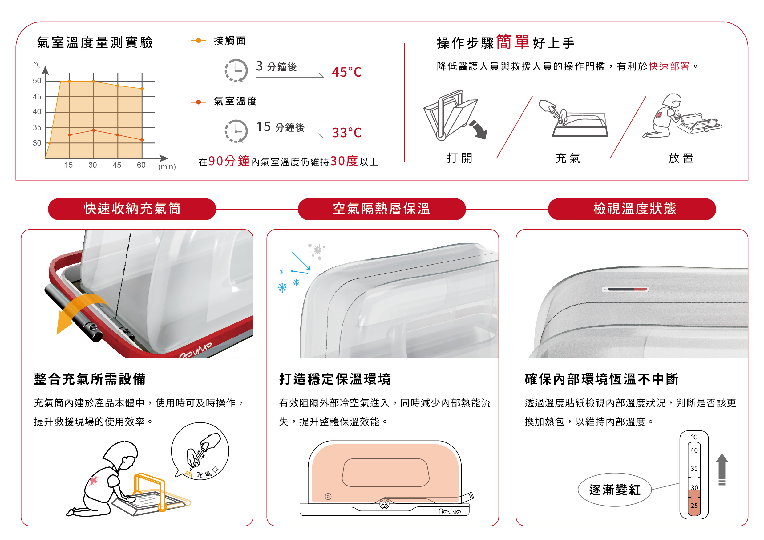 REVIVE 災區早產兒無需電力急救保溫箱